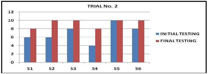 Table 5. Trial no. 3 - Capacity to perform motor actions at various paces (Mp - moderate pace; Sp - slow pace; Fp - fast pace) 